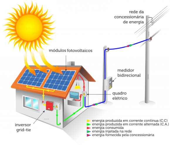 esquema funcionamento energia solar